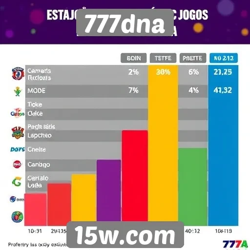 Estatísticas de jogos mais populares no 777dna